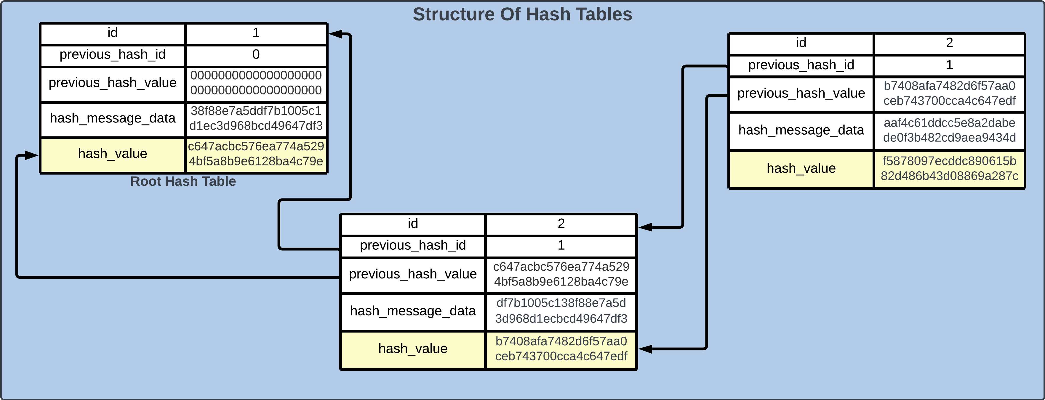 sturcute_of_hash_tables